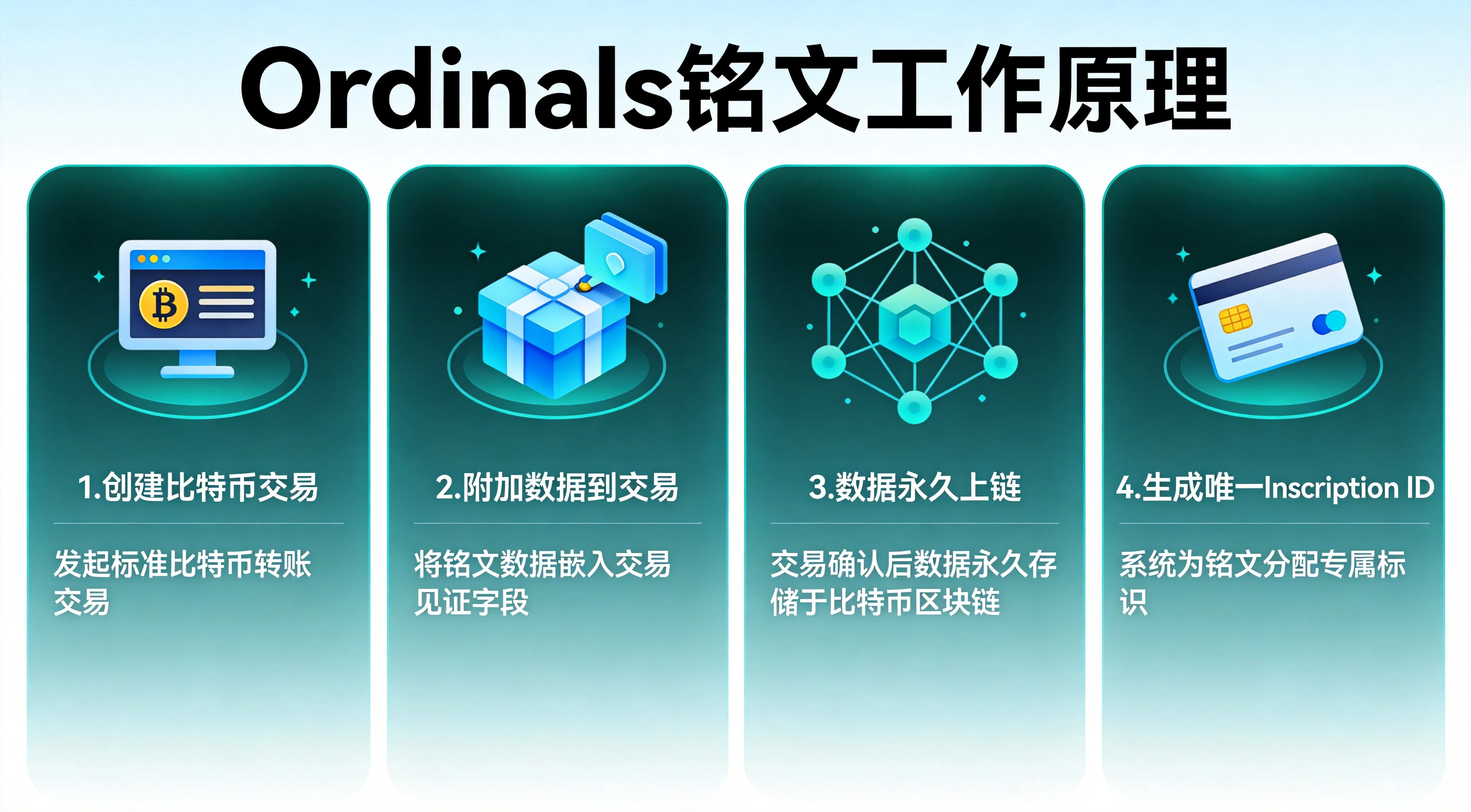 蓝绿色流程图设计,四步展示铭文工作原理:创建交易、附加数据、永久上链、生成唯一ID,每步配图标和说明 蓝绿色流程图设计,四步展示铭文工作原理:创建交易、附加数据、永久上链、生成唯一ID,每步配图标和说明