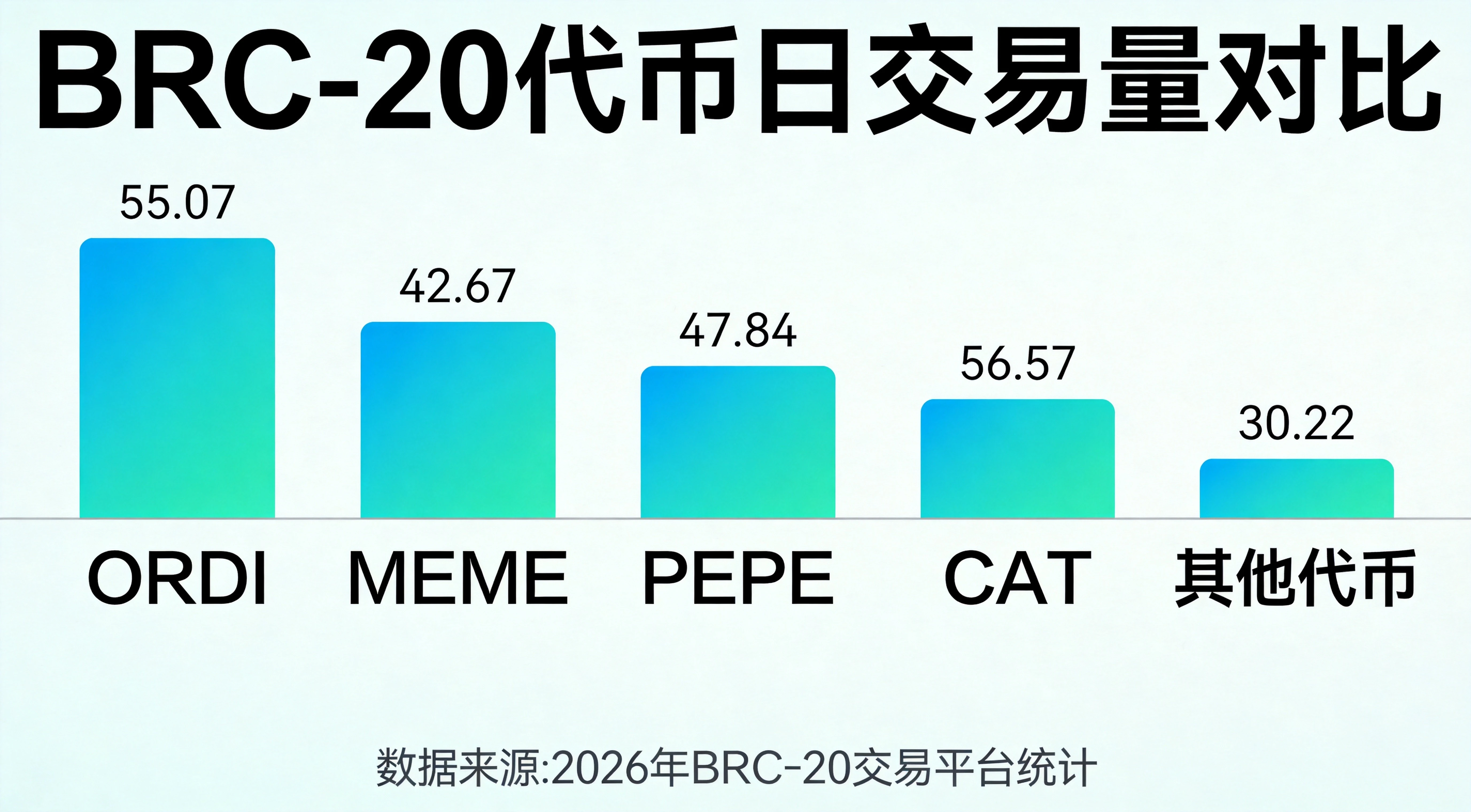 蓝绿色柱状图设计,展示ORDI、MEME、PEPE、CAT、其他代币的日交易量对比,清晰体现头部代币流动性集中效应 蓝绿色柱状图设计,展示ORDI、MEME、PEPE、CAT、其他代币的日交易量对比,清晰体现头部代币流动性集中效应