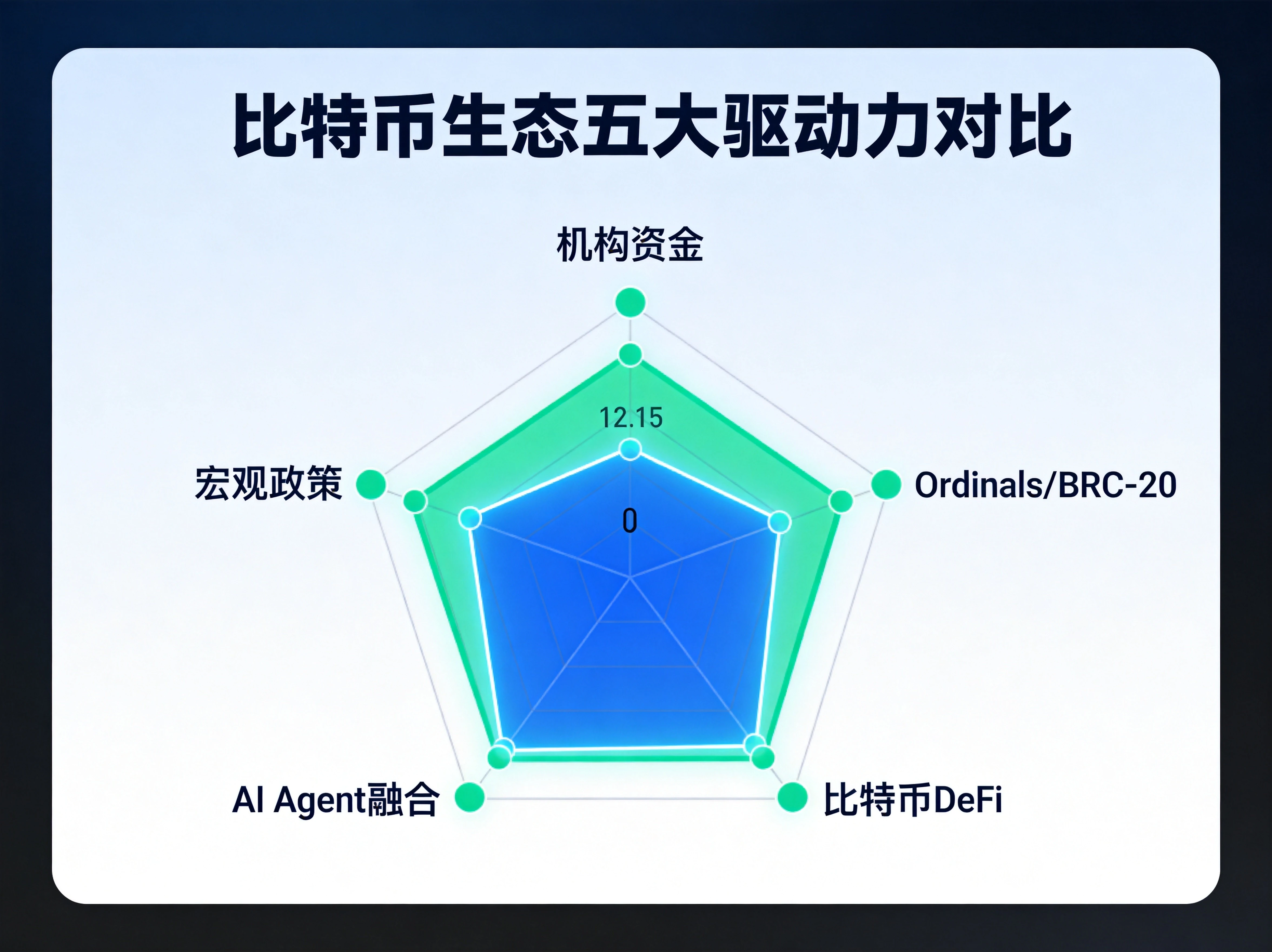 蓝绿色五边形雷达图设计,展示机构资金、Ordinals/BRC-20、比特币DeFi、AI Agent融合、宏观政策五大核心驱动力 蓝绿色五边形雷达图设计,展示机构资金、Ordinals/BRC-20、比特币DeFi、AI Agent融合、宏观政策五大核心驱动力