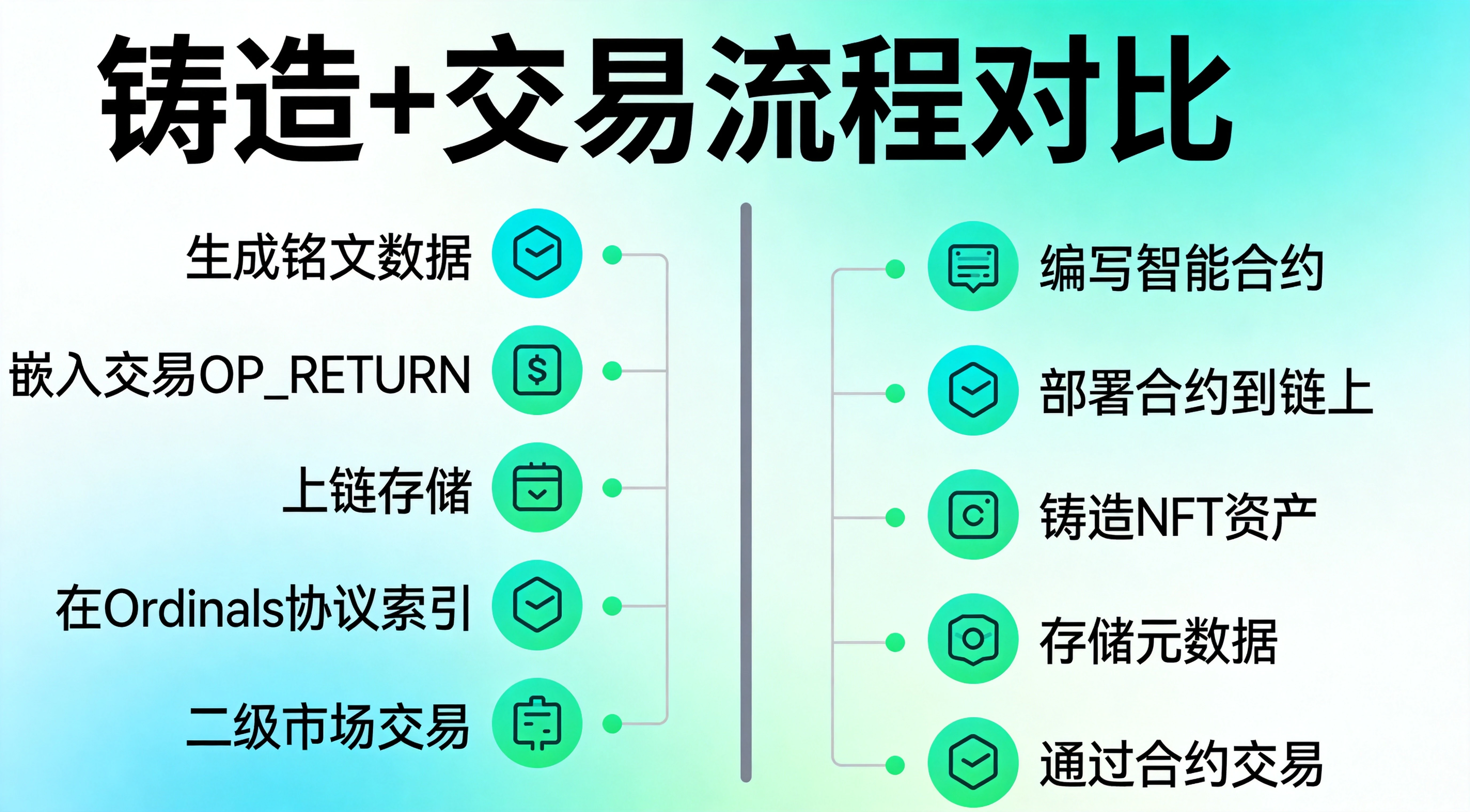 比特币铭文与普通NFT铸造+交易流程对比图,左右分栏清晰标注铭文铸造交易全流程与普通NFT铸造交易全流程的步骤差异,直观体现两者操作体验的不同 比特币铭文与普通NFT铸造+交易流程对比图,左右分栏清晰标注铭文铸造交易全流程与普通NFT铸造交易全流程的步骤差异,直观体现两者操作体验的不同