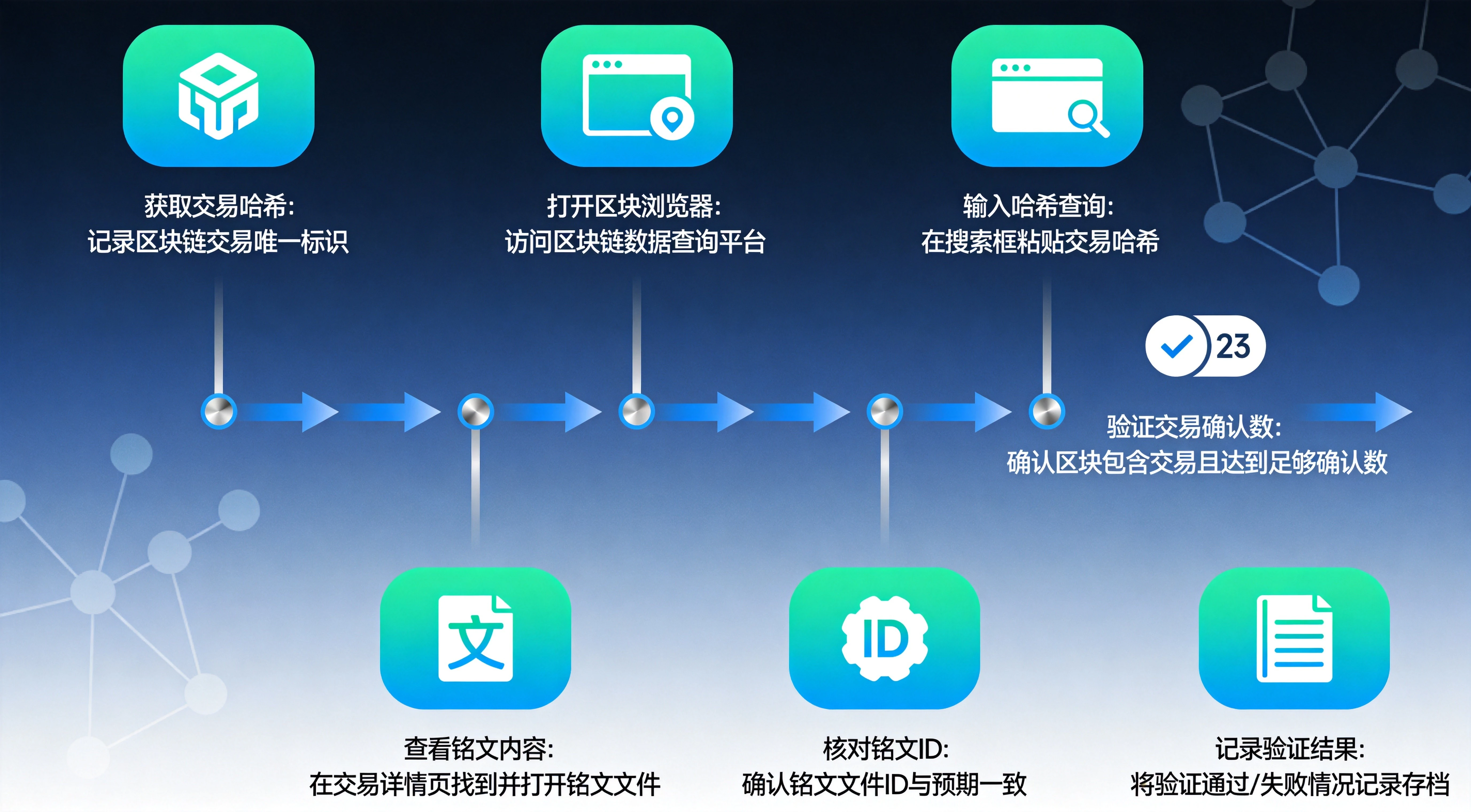 铭文铸造完整验证七步流程图,直观呈现从获取交易哈希、查询交易状态、确认铭文数据、铭文市场验证到最终记录铭文ID的完整验证流程,帮助读者按步骤完成铭文成功验证 铭文铸造完整验证七步流程图,直观呈现从获取交易哈希、查询交易状态、确认铭文数据、铭文市场验证到最终记录铭文ID的完整验证流程,帮助读者按步骤完成铭文成功验证